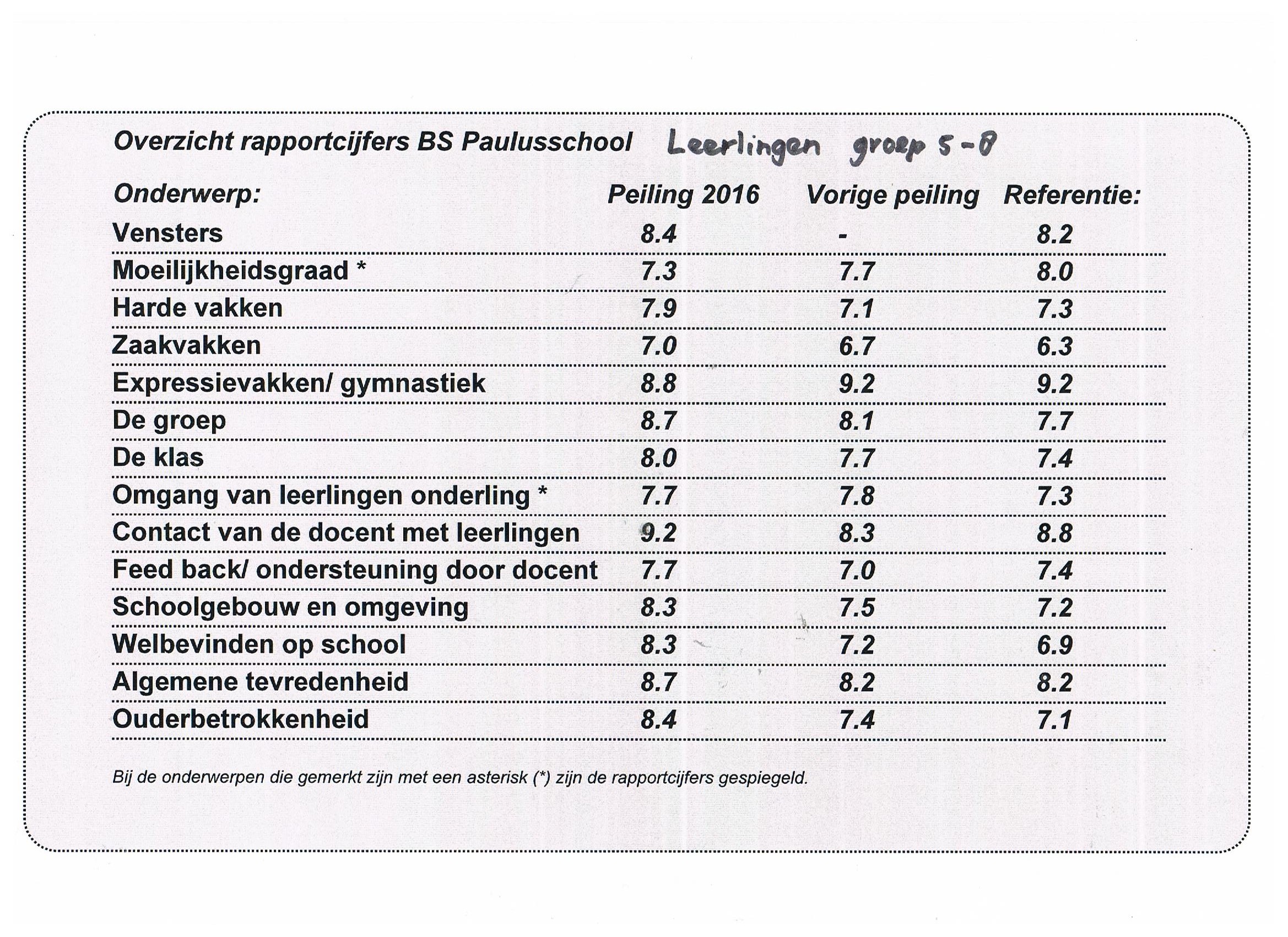 Mooie rapportcijfers voor de Paulusschool van kinderen en ouders!