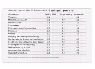 Rapportcijfers tevredenheidpeiling leerlingen 2016