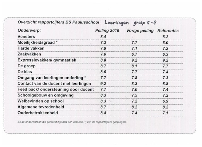 Rapportcijfers tevredenheidpeiling leerlingen 2016