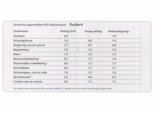 Rapportcijfers tevredenheidpeiling ouders 2016.jpeg