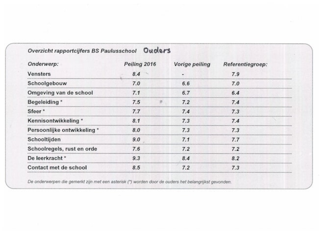 Rapportcijfers tevredenheidpeiling ouders 2016.jpeg