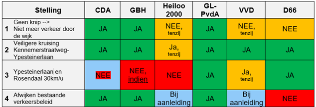 Standpunten politieke partijen over verkeer in Ypestein
